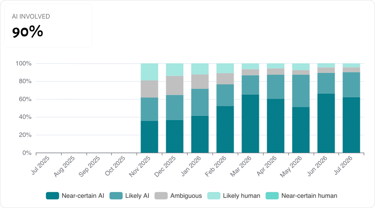 AI Adoption product view