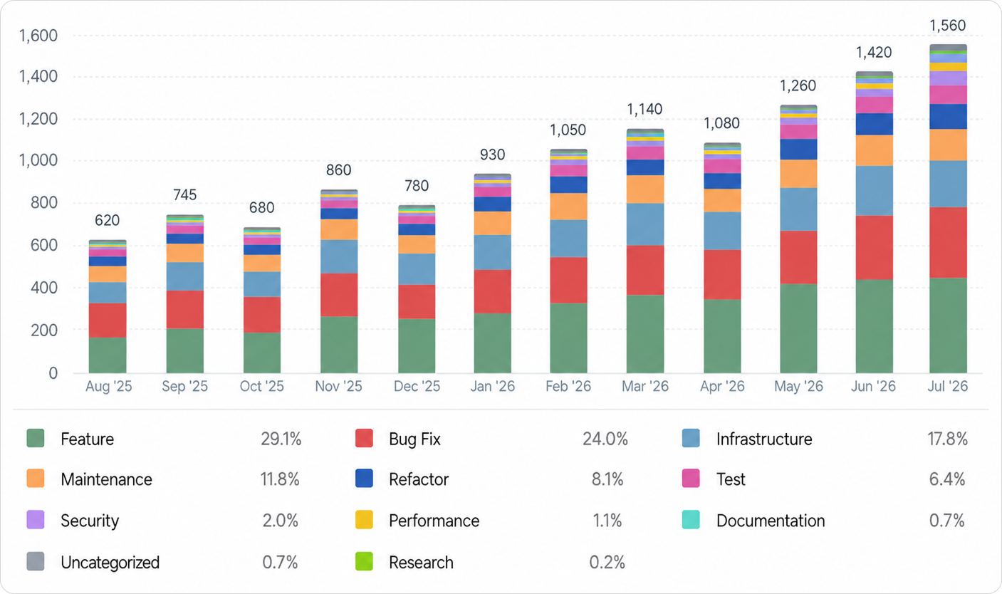 Capacity Allocation product view