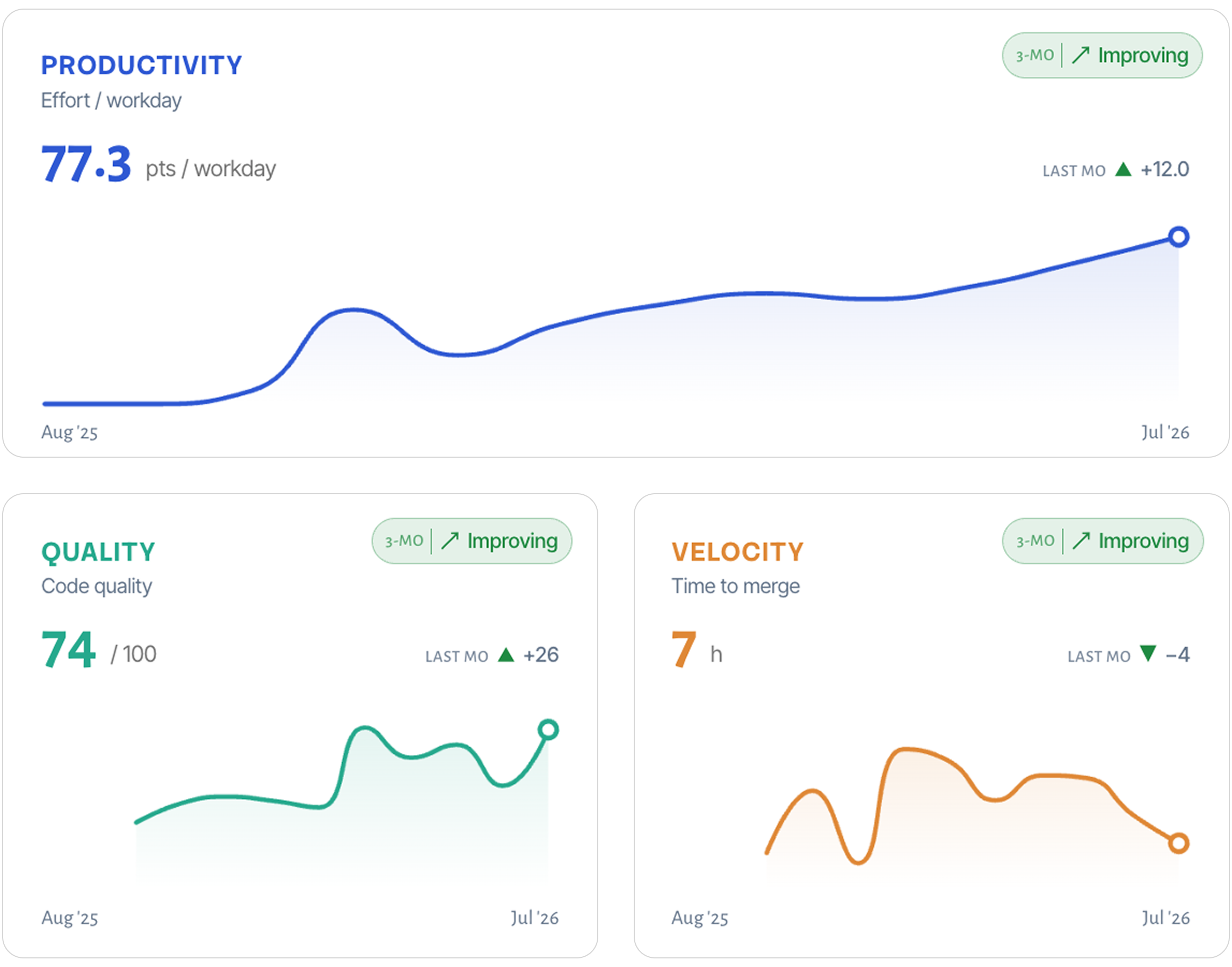 Delivery Capacity product view