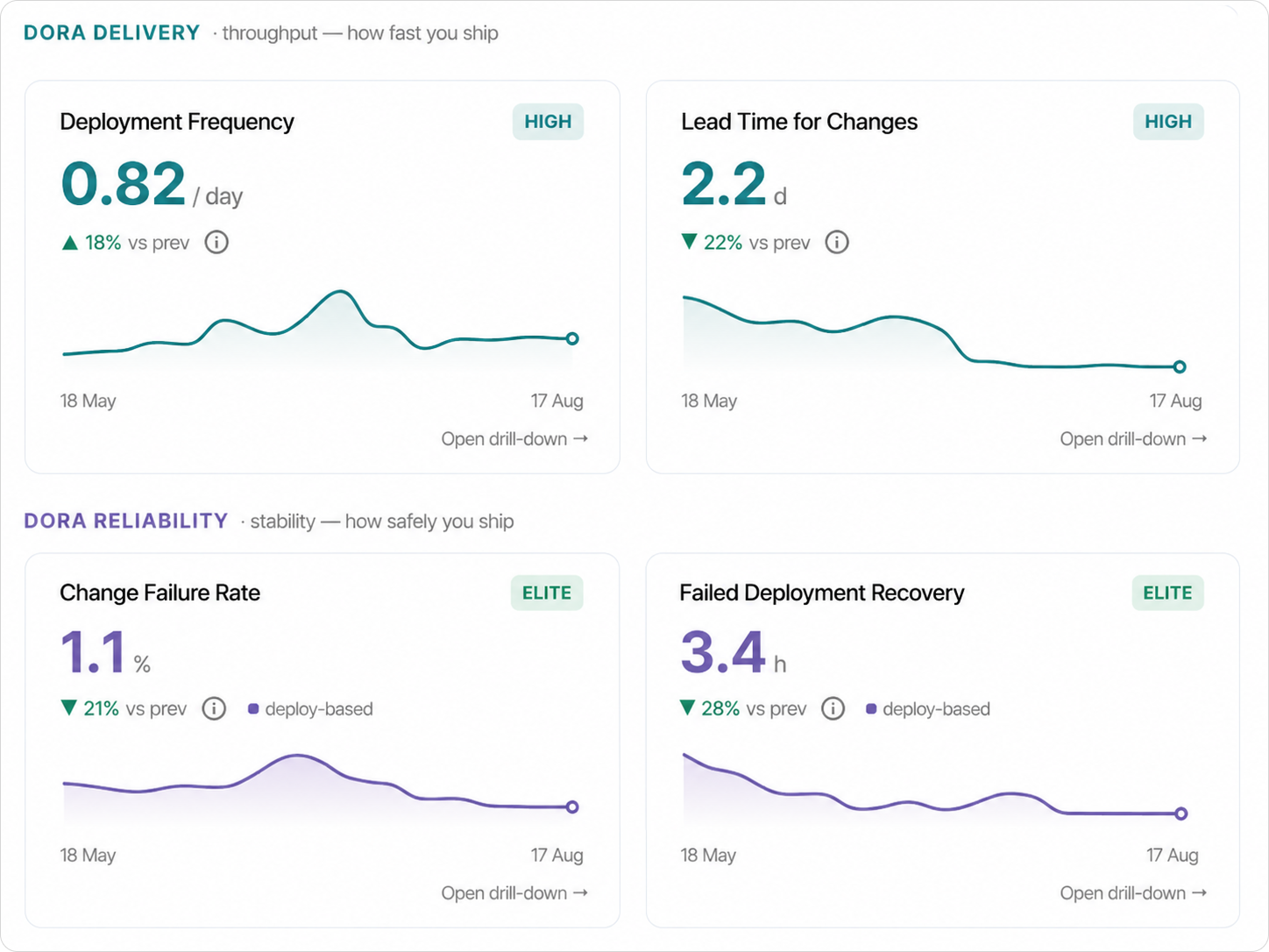 Delivery Insights product view