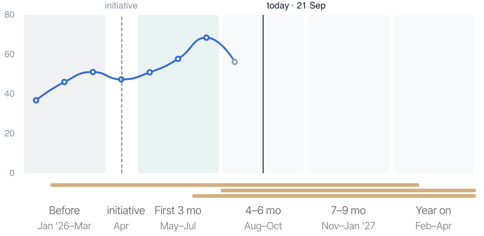 Initiative impact over time with period bands: before, initiative, first three months, four to six months, seven to nine months and a year on
