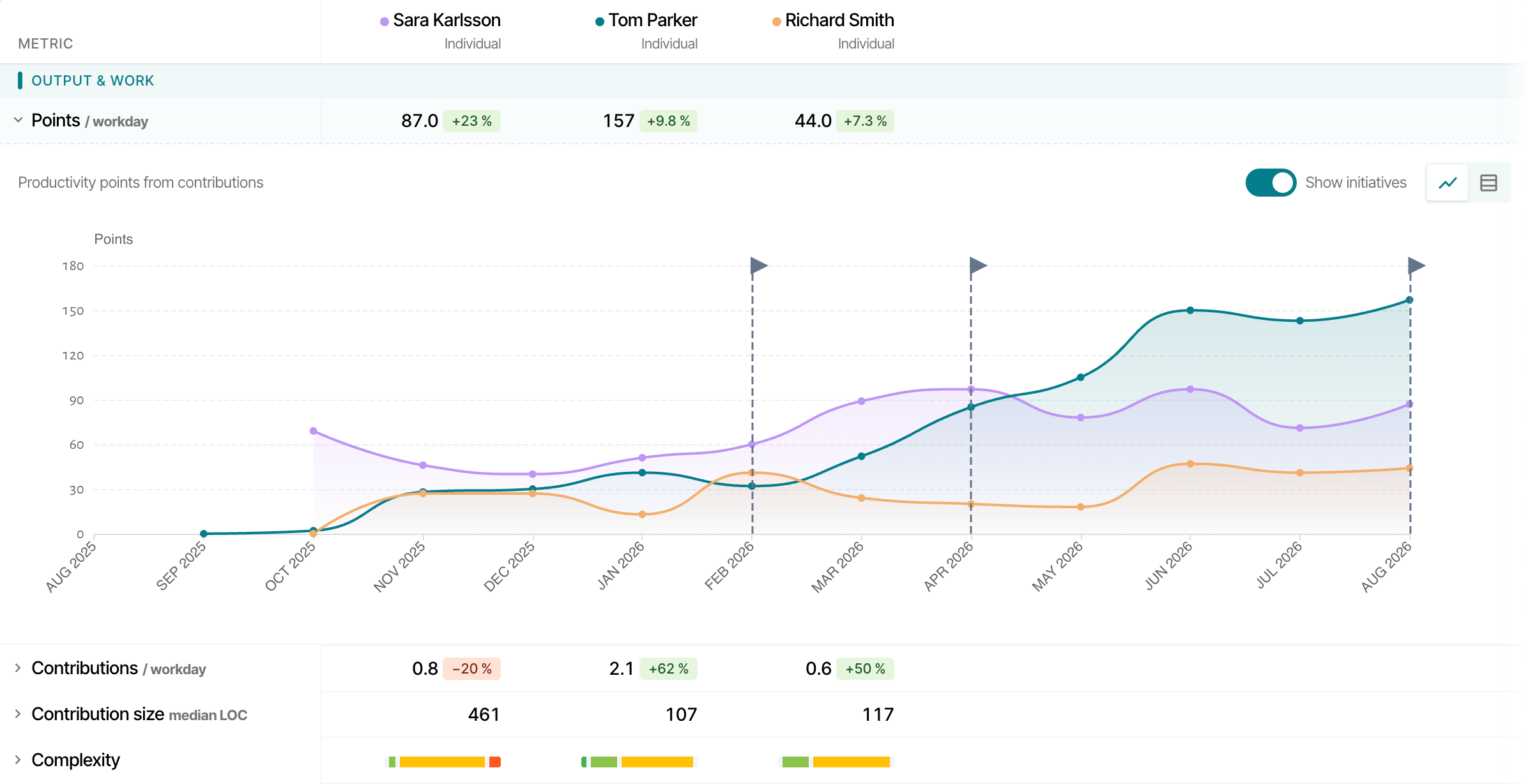 Metrics view comparing three engineers: productivity points per workday, with a 13-month line per person