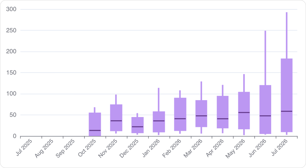 Productivity Spread product view