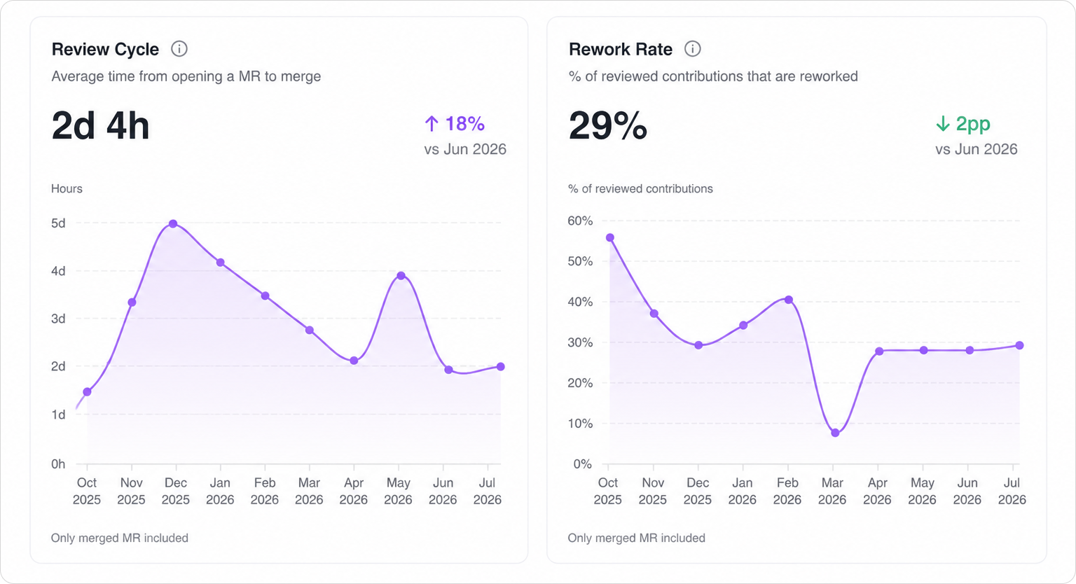 Review and Rework product view