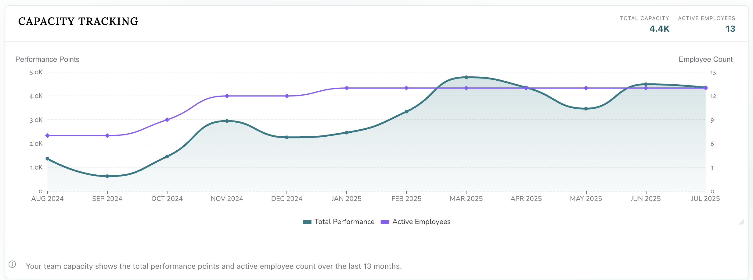 Team capacity tracking dashboard showing performance points and employee count growth over time