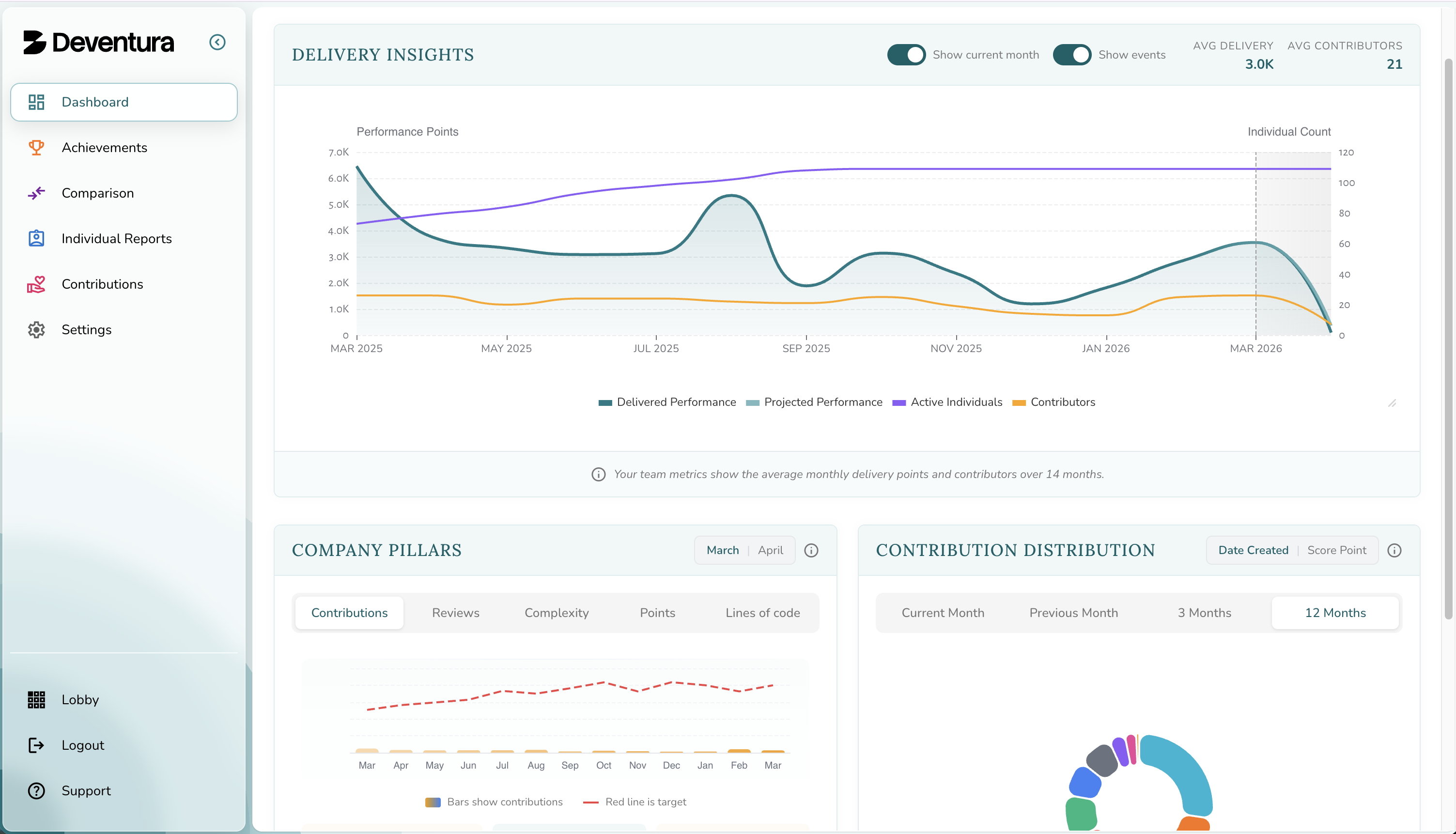 Deventura team performance heatmap with Six Pillars metrics